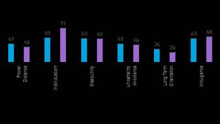 Hofstedes Culture Dimensions South Africa vs United States [upl. by Nilra]