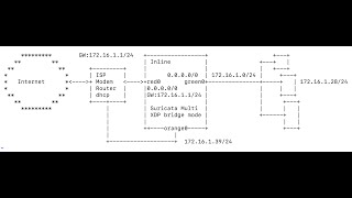 BPFireIPFire eBPF Suricata Intrusion Prevention Bridge Mode with Multi XDP attachment [upl. by Asiak677]