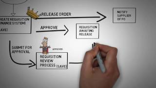 Procurement Business Process in ERP [upl. by Ennyl388]