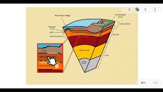 LAYERS OF THE EARTHS INTERIOR AND ATMOSPHERE [upl. by Anelaf974]