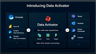 Microsoft Fabric Data Activator demo [upl. by Alor]