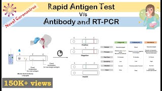 Rapid Antigen Test for Covid19 Novel coronavirus Principle How it works [upl. by Tellford]