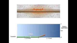 Four Stages of Corrosion in Reinforced Concrete [upl. by Chernow]