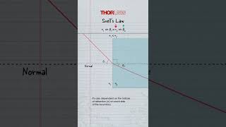 What Is Snells Law  Optics Explained [upl. by Drofyar]