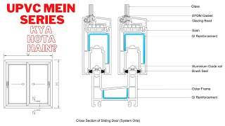 What is Series in Upvc Profiles  Saicon Upvc Machines [upl. by Kcirdle]