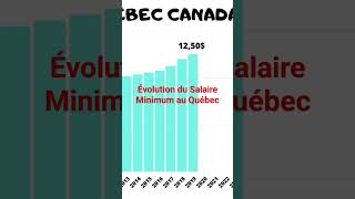 Évolution du salaire minimum au Québec Canada [upl. by Enayd]