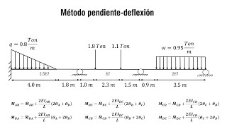 Método PENDIENTEDEFLEXIÓN  Solución de una viga hiperestática  Análisis Estructural [upl. by Hcnarb]