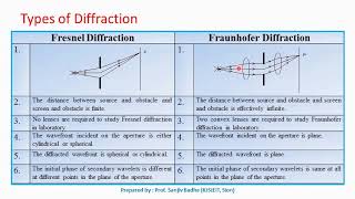 Fresnel diffraction and Fraunhofer diffraction comparison [upl. by Jovitah]