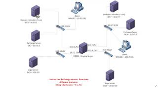 Install and link up two Exchange servers from two different domains via Edge Servers Exchange 2016 [upl. by Eniroc]