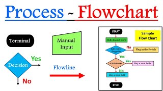 Flowchart or Process flow chart  Introduction to Flowchart  Flowchart examples [upl. by Sudnor]