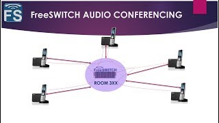 FreeSWITCH with Fred FreeSWITCH PBX Creating conferences [upl. by Rammaj144]