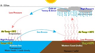 Southwest Monsoon in India  Formation Mechanism explained  for UPSC IAS CDS NDA SSC CGL [upl. by Esoranna]