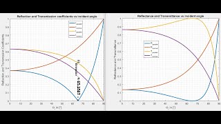 Fresnel Equations MATLAB simulations of Reflection Transmission Reflectance and Transmittance [upl. by Eniahpets]