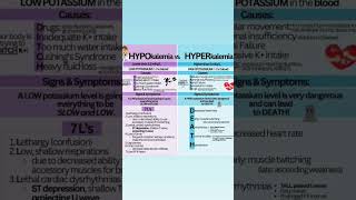 DIFFERENT BETWEEN HYPOKALEMIA Vs HYPERKALEMIA [upl. by Ayotal]