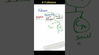 Fullerene buckminsterfullerene [upl. by Gnaw]