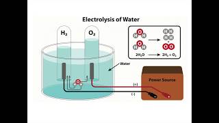 WATER ELECTROLYSIS DEMONSTRATION WITH EXPLANATION  CHEMISTRY  GRADE 812 [upl. by Acirej]