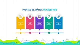 Análisis de causa raíz y relación con los insights [upl. by Willard]