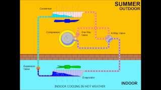 Air Conditioning System Working Principle Animation [upl. by Leunamne]