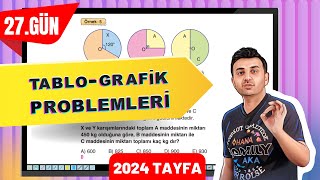 TABLO GRAFİK PROBLEMLERİ  27 GÜN 40GündeTYTmatematikkampı [upl. by Ossy63]