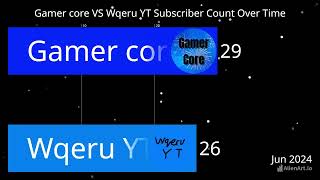 Gamer core VS Wqeru YT Subscriber Counts Over Time Future Projections [upl. by Nomelif685]