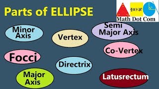 Parts of Ellipse Conic Section Foci Directrix  Latusrectum  VertexMath Dot Com [upl. by Zemaj]