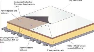 Flat Roof Membrane for Home Types [upl. by Meri925]