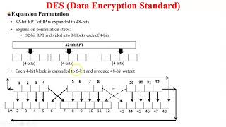 DES Algorithm  Working of DES Algorithm  DES Encryption Process  Data Encryption Standard [upl. by Oralla]