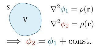 Uniqueness theorem for Poissons equation [upl. by Nevetse818]