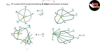 Fluks Listrik dan Hukum Gauss  Hukum Gauss  Part 1  Fisika Dasar [upl. by Enenej]