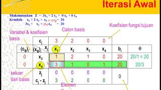 Contoh Menyelesaikan SPL dengan Metode Simpleks [upl. by Strage]