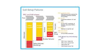 NOKIA WCDMA 3G KPI Network Planning and Optimization [upl. by Suckram]