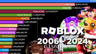 The Most Played Roblox Games 2006  September 2024 [upl. by Lizned]