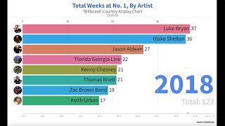 Country Music’s Most Played Artists 201019 — Where Did the Women Go [upl. by Aimar]