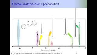 Tuto de chimie organique PCSI  comment attribuer les signaux dun spectre de RMN du proton [upl. by Yrrah]