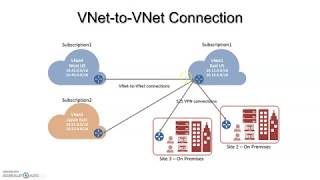 Azure VNet  Point to Site Site to site Expressroute VNet peering hub spoke for beginners [upl. by Anairad]