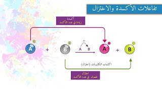 تفاعلات الأكسدة والاختزال Redox Reactions using Oxidation number11 [upl. by Megdal431]