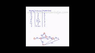 Project Management  Network diagram  Example 3 [upl. by Redna]