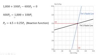 Bertrand with Differentiated Products Solving and Graphing Reaction Functions [upl. by Tullus]