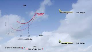 ATPL AIRCRAFT PERFORMANCE 18 General Performance quotPrinciples En Routequot Part 4 [upl. by Kenzie]