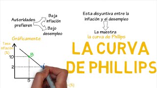 La curva de Phillips  Cap 37  Macroeconomía [upl. by Hiltan]