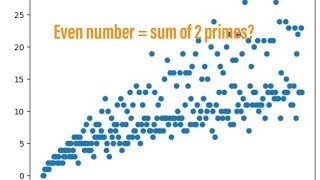 Goldbachs conjecture in a nutshell  Unsolved problems [upl. by Blatman269]