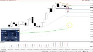 Trade Setups on US Dollar at Weekly Pivot Point [upl. by Wenda]