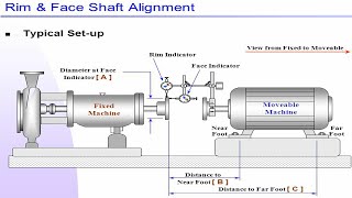 Shaft coupling Alignment Procedure Rim and Face Method part 1 [upl. by Halian]