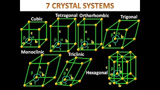 7 CRYSTAL SYSTEMS 14 BRAVAIS LATTICES  quotDetailed Description with Easy Explanationquot In Hindi [upl. by Mini]