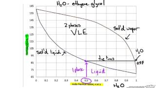 Binary Phase Diagram Txy and xy [upl. by Yrallih]