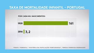 Taxa de mortalidade infantil em Portugal [upl. by Ankeny851]