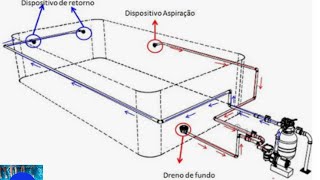 Como fazer hidráulica da piscina em Ferrocimento Estruturado [upl. by Aidroc]