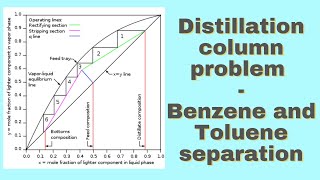 Distillation column  McCabe Thiele BenzeneToluene Problem [upl. by Chancey]