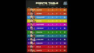 Pro kabadi season 11 point table [upl. by Salomo]