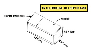 Biodigesters The EnvironmentFriendly Answer to Septic Tanks [upl. by Ervin]